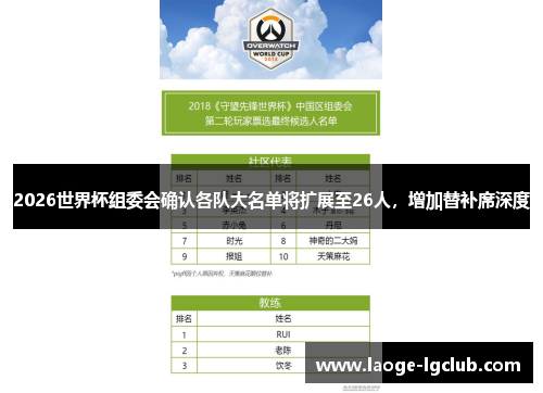 2026世界杯组委会确认各队大名单将扩展至26人，增加替补席深度